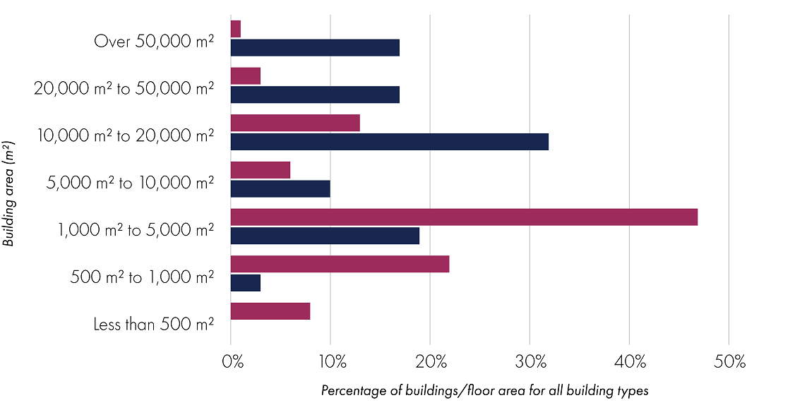 Bar chart - Distribution of floor area and buildings
